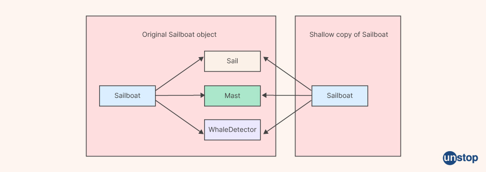 Java Collections Interview Question- how to store elements in collection object instance