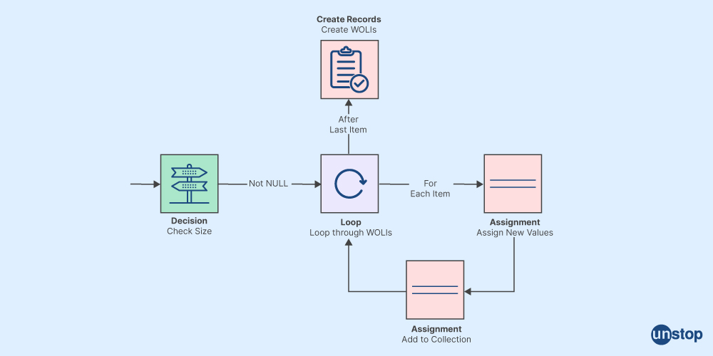 Java Collections Interview Question- working of flow control in collection objects