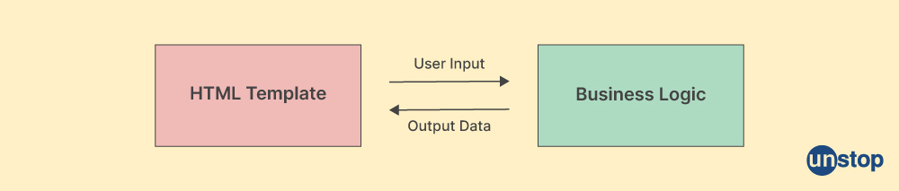 Angular interview question- what is two-way data binding?