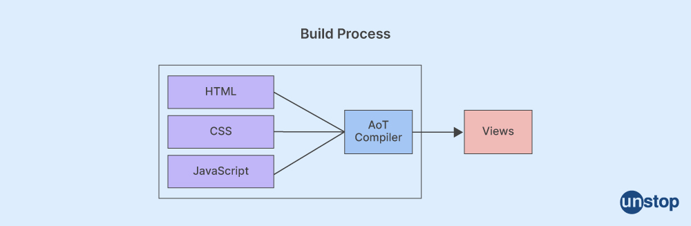 Angular interview question- AOT compilation & its types?