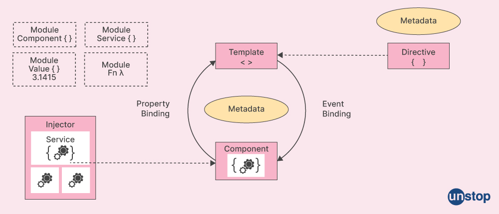 Angular interview question- pictorial description of Angular architecture.