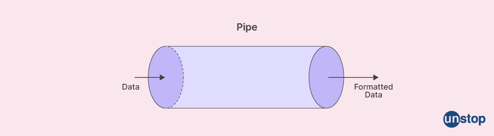 Angular interview question- what are pipes in Angular?