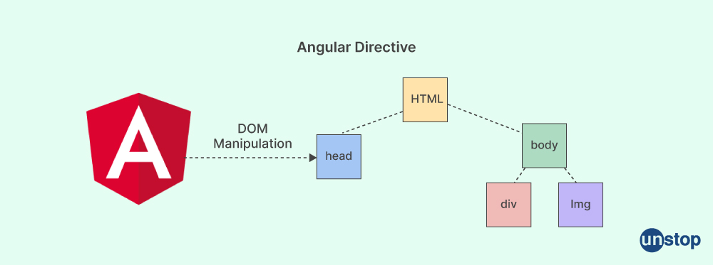 Angular interview question- what are Angular custom directives?