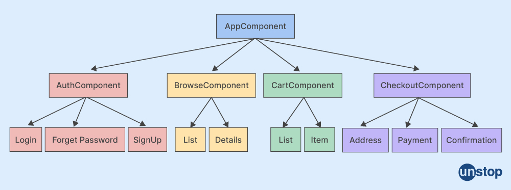 Angular interview question- describe Angular components.