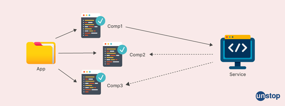 Angular interview question- what are services in Angular?