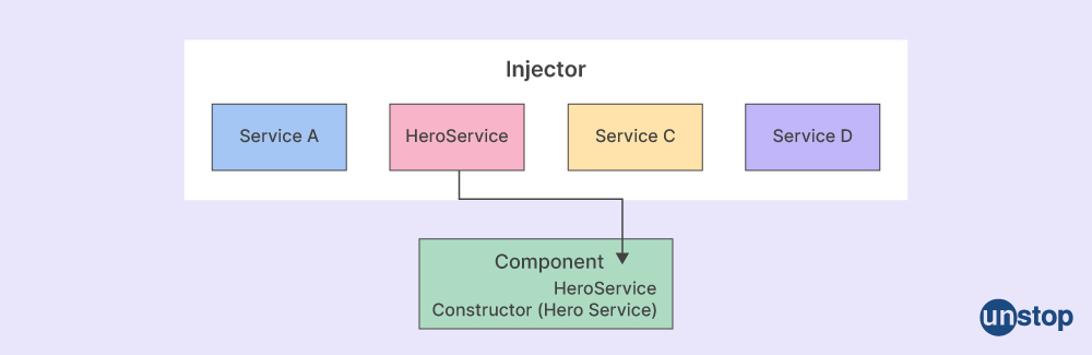 Angular interview question- what is dependency injection?