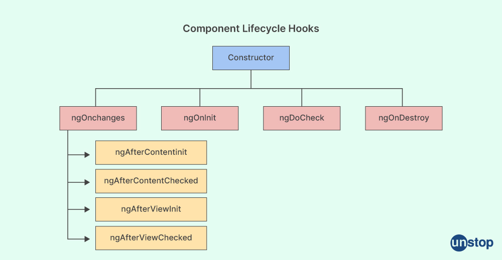 Angular interview question- the components of lifestyle hook.