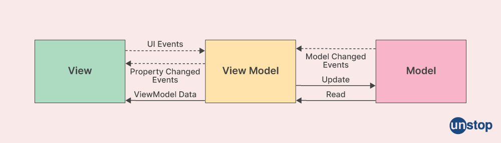 Angular interview question- explanation of MVVM architecture