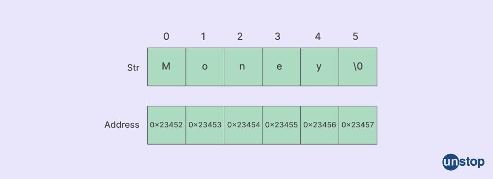 Initializing a string in C without specifying the size