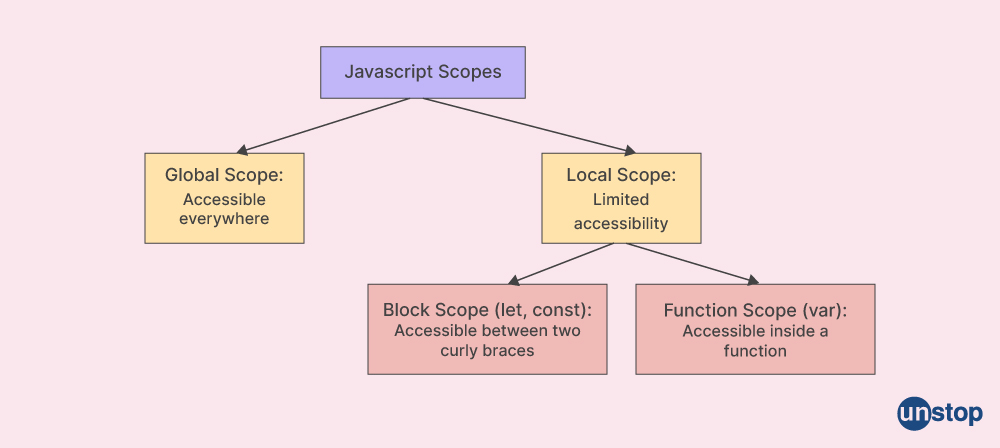 Javascript interview questions: Scopes of variables in JS