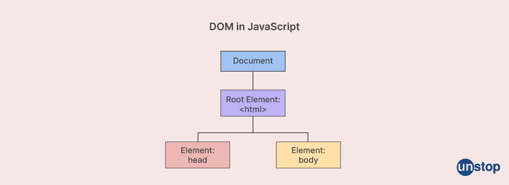 Javascript interview questions: What is DOM?