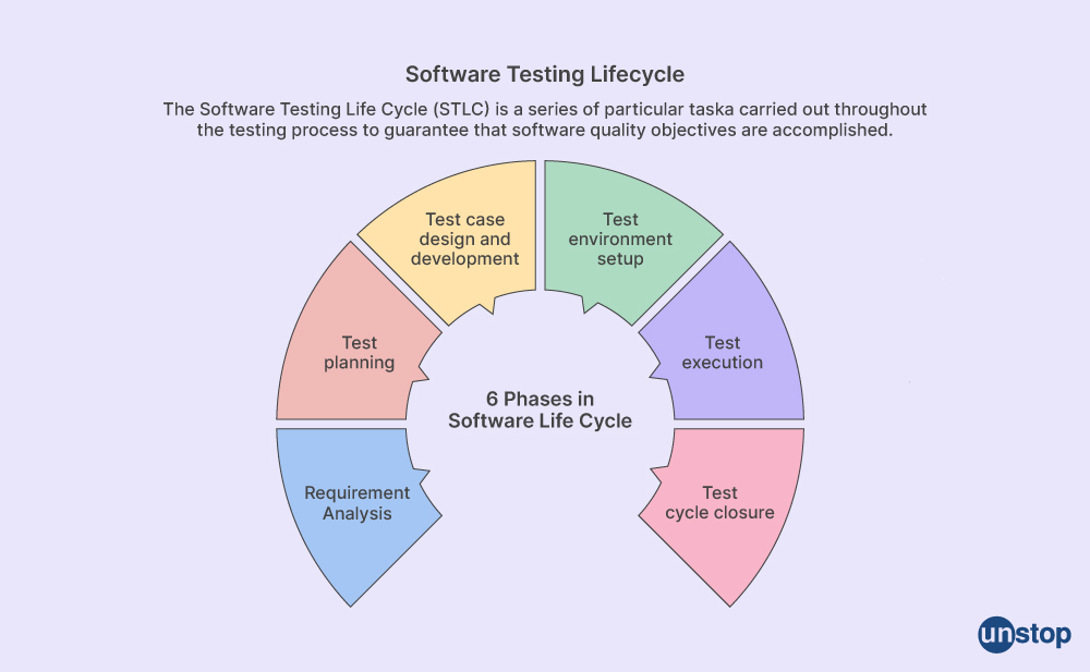 Manual Testing Interview Questions