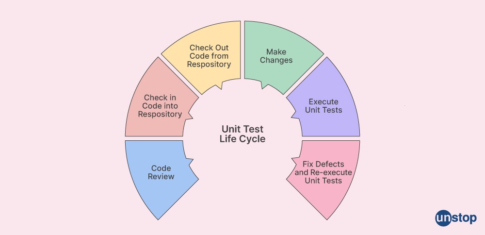 Manual Testing Interview Questions: Unit Test Lifecycle