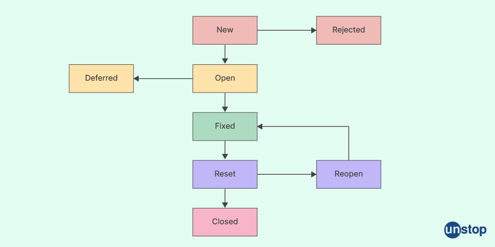 Manual Interview Testing Questions