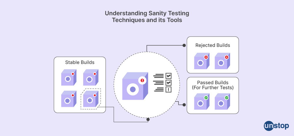 Manual Interview Testing Questions: Sanity Testing