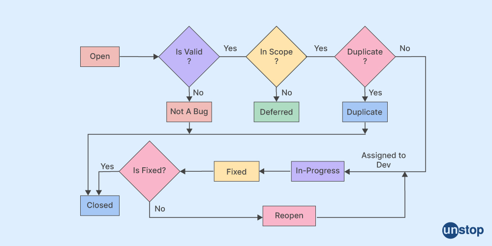 Manual testing interview questions