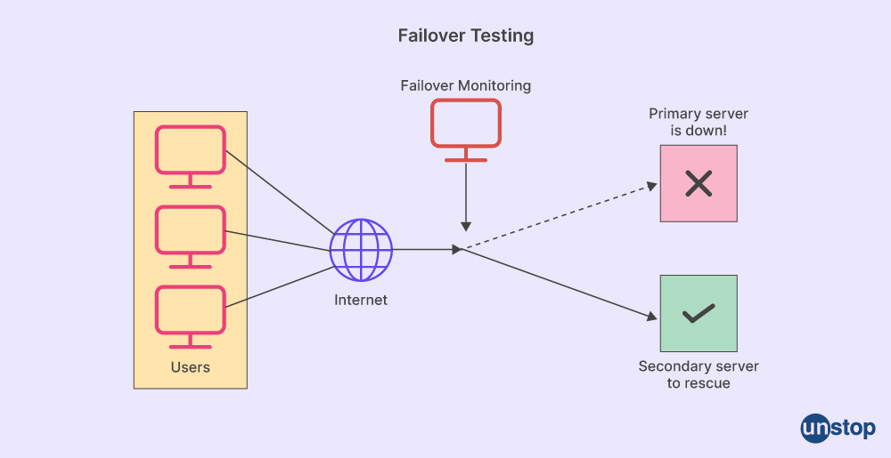 Manual Testing Interview Questions