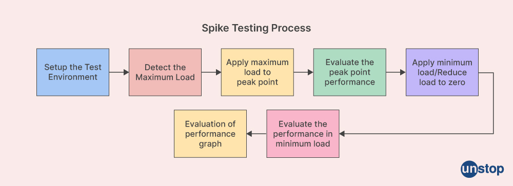 Manual Testing Interview Questions: Spike Testing