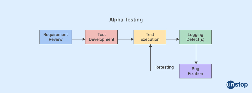 Manual Testing Interview Questions: Alpha testing