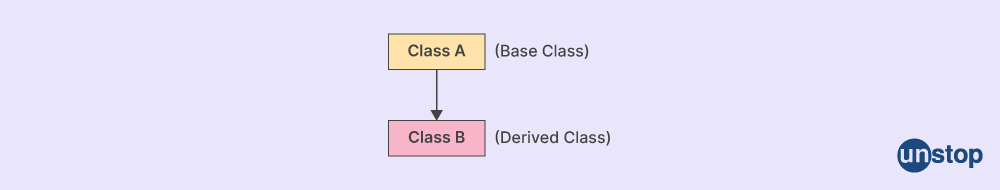 OOP Interview Questions