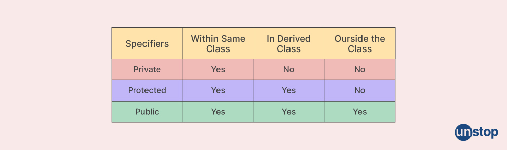 OOP interview questions: access specifiers