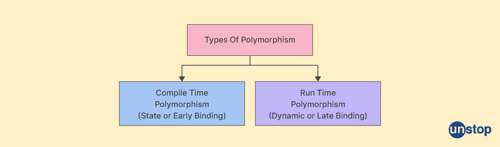 OOP interview questions - polymorphism types