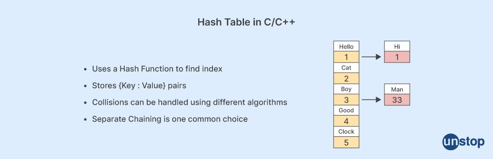 Programming Interview Questions: Hash Table