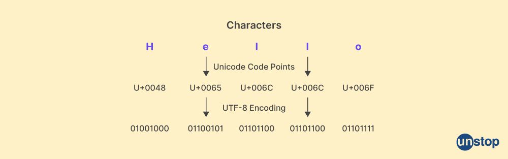 HTML Interview questions - character encoding