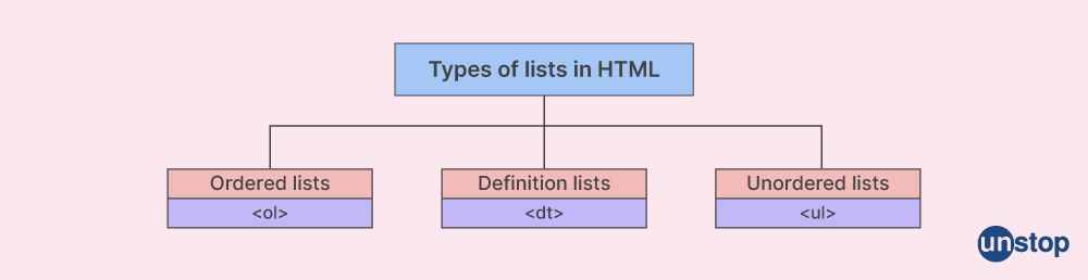 HTML Interview Questions - List Types in HTML