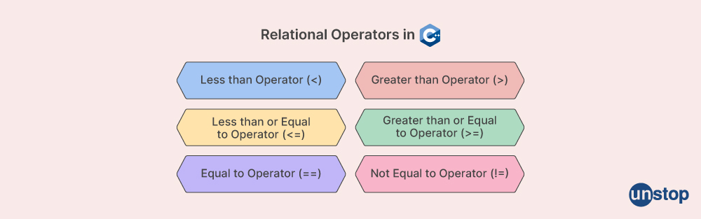 logical operators in C++ and relational operators