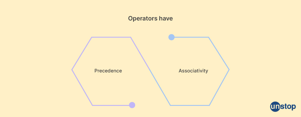 Logical operators in C++: Precedence and associativity