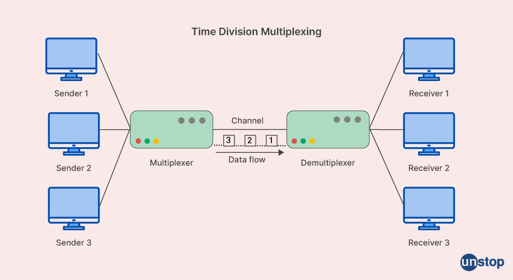 Difference Between Multiplexer and Demultiplexer // Unstop (formerly