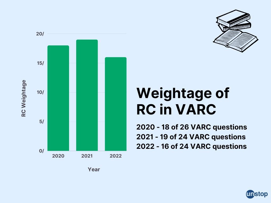 Reading Comprehension for CAT