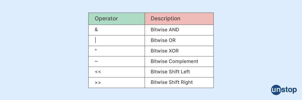 Bitwise operators in C++