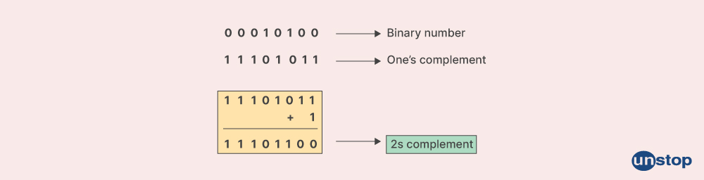 Bitwise operators in C++ | Visual representation of the 2s complement