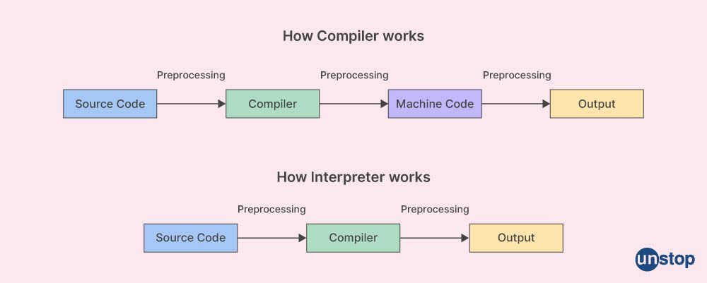 Compiler vs Interpreter