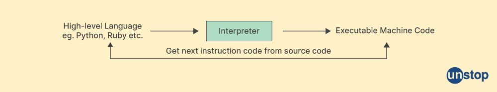 15 Differences Between Compiler And Interpreter Unstop 15 Differences Between Compiler And Interpreter Unstop