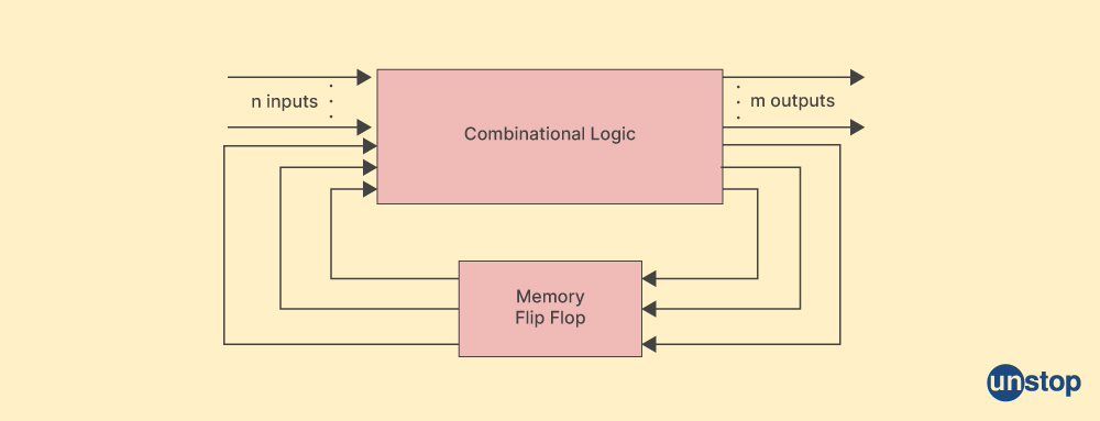 Combinational vs sequential circuits