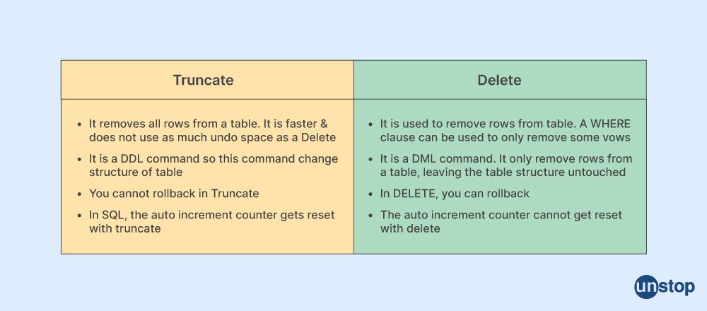 Difference between truncate & delete commands in SQL