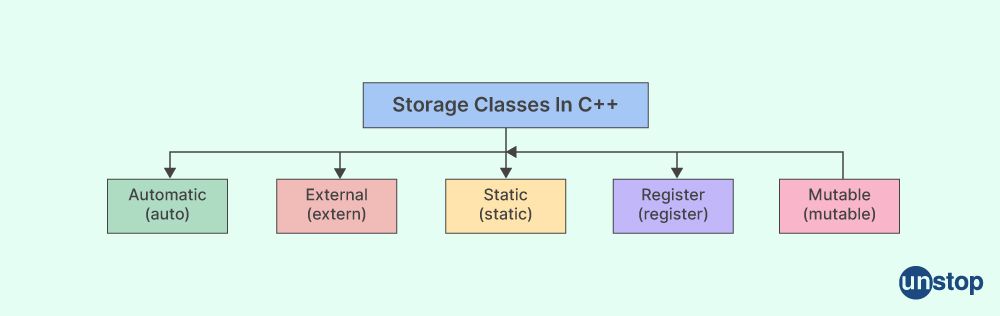 The types of storage classes in C++