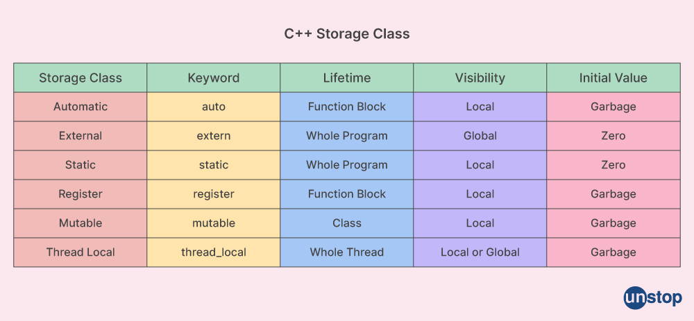 different-types-of-storage-classes-in-c-with-examples