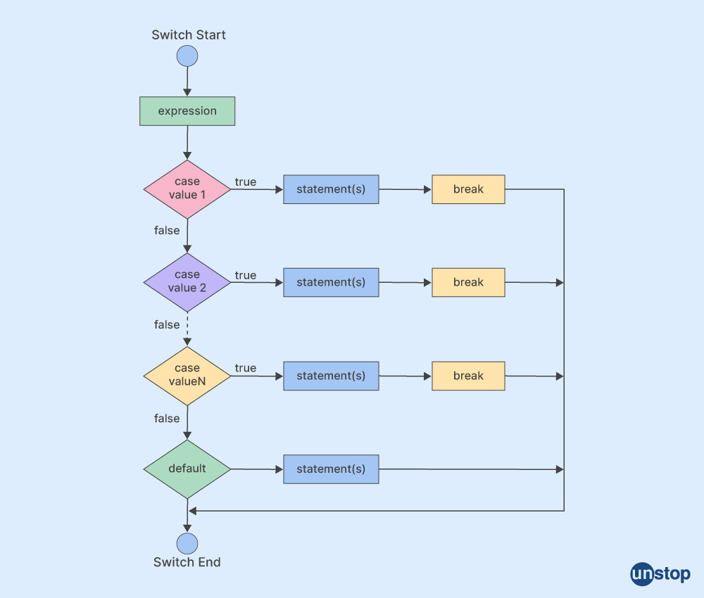 guide-to-switch-case-in-c-its-use-with-examples-unstop