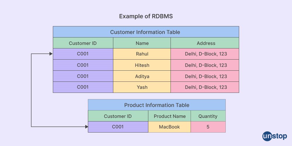 11+ Difference Between DBMS And RDBMS // Unstop (formerly Dare2Compete)