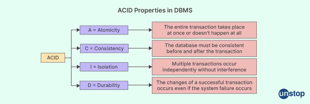 DBMS vs RDBMS: ACID MODEL