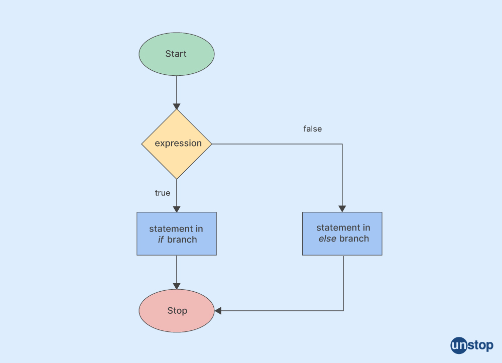 What Are The Different Types Of If Statements Available In Java ...