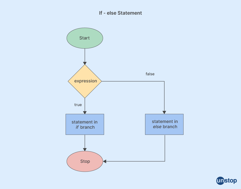 if-else-program-in-java-scaler-topics