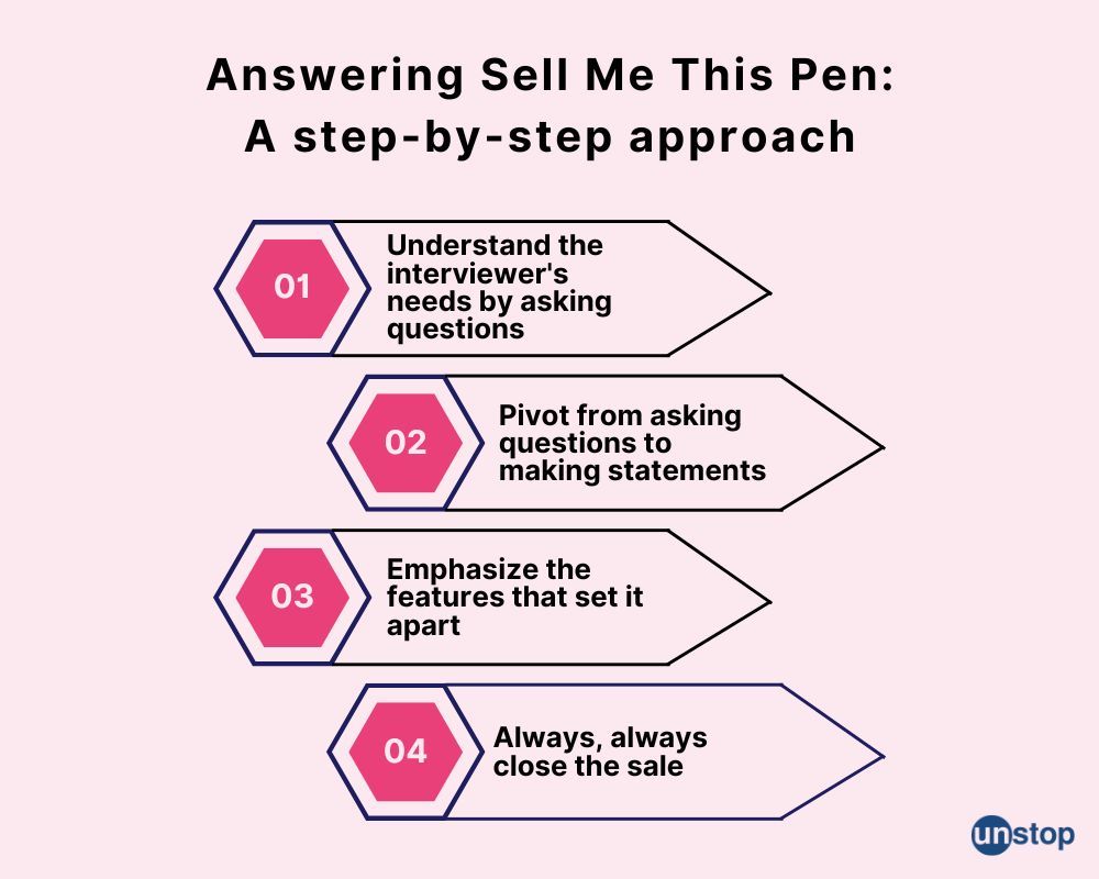 Sell Me This Pen Question Best Answers & Expert Tips // Unstop