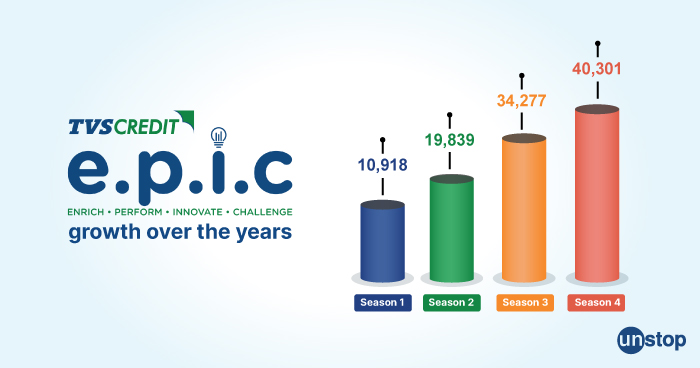 TVS Credit EPIC Case Study