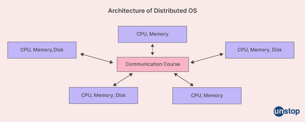 9 Types of Operating Systems Explained With Examples // Unstop ...