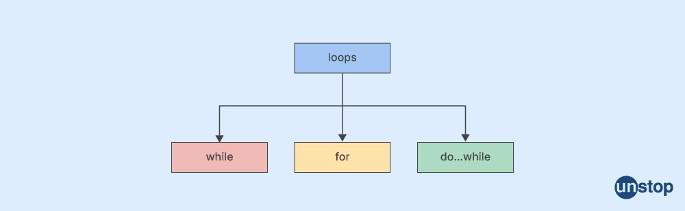 Types of loop in C++